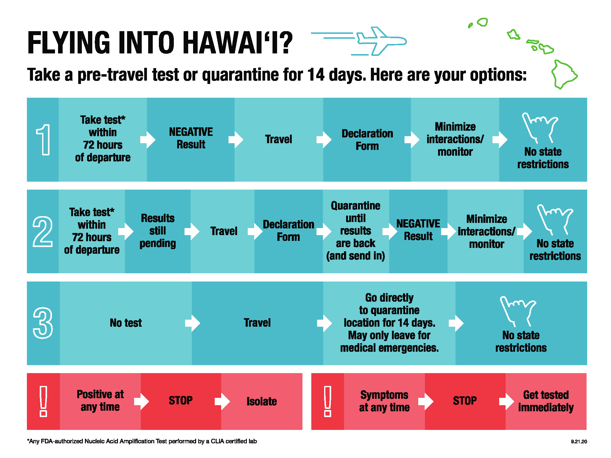 Hawaii Pre-travel Covid testing